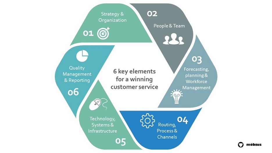 6 key elements for a winning customer service