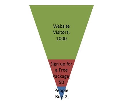 Simple acquisition funnel