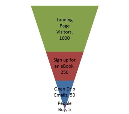 Alternative acquisition funnel