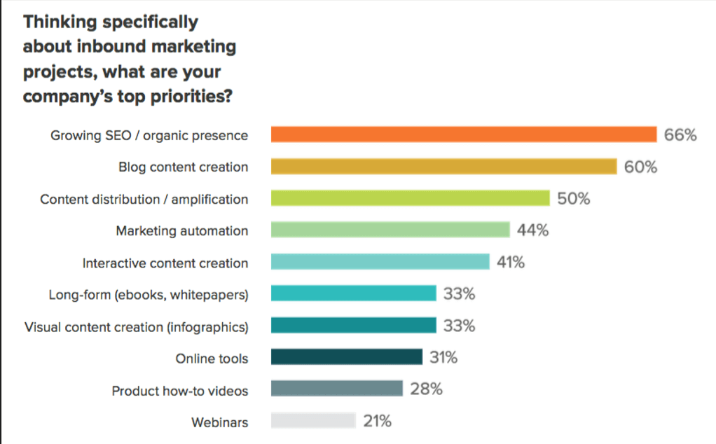 A graph showing the ways in which organisations can have conversations for inbound marketing strategies