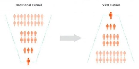 A popular growth strategy; the viral loop