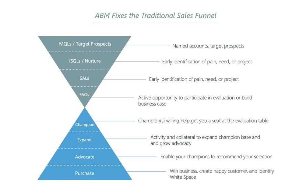 ABMs fix to the traditional sales funnel