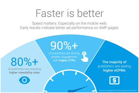 AMP Google page speed faster is better - tech crunch