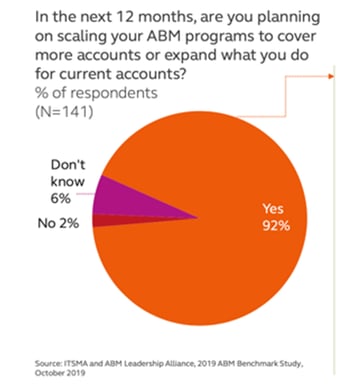 Account-based marketing strategies example