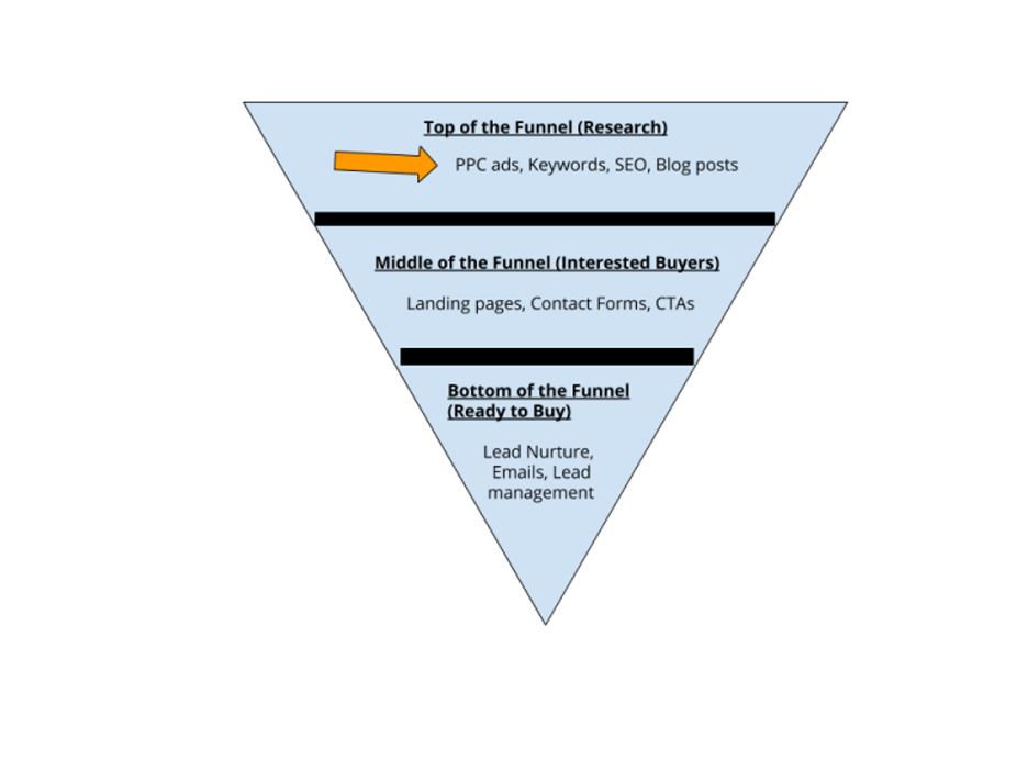 B2B Lead Generation funnel