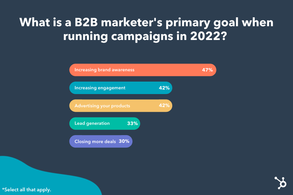 B2B marketers primary goals when running campaigns in 2022