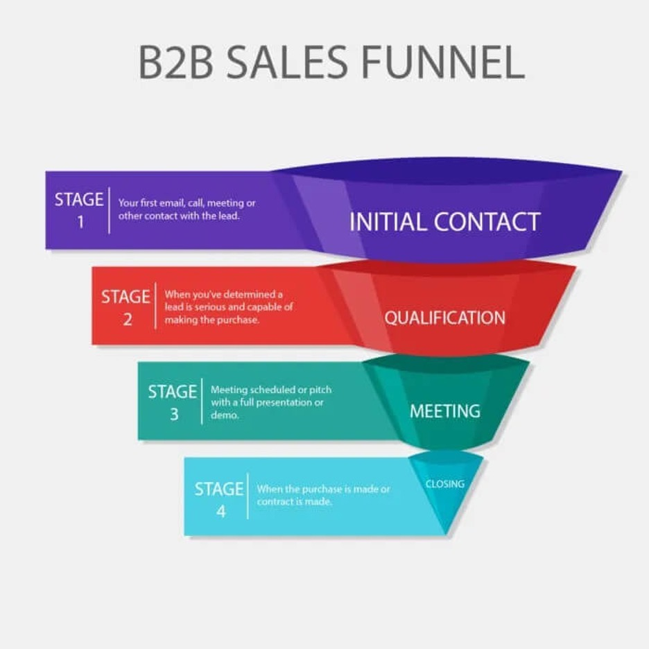 B2B sales funnel