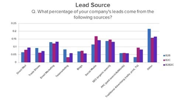 Bar Chart image indicating you should understand your customer sources to facilitate a fitting B2B Lead Generation Guide