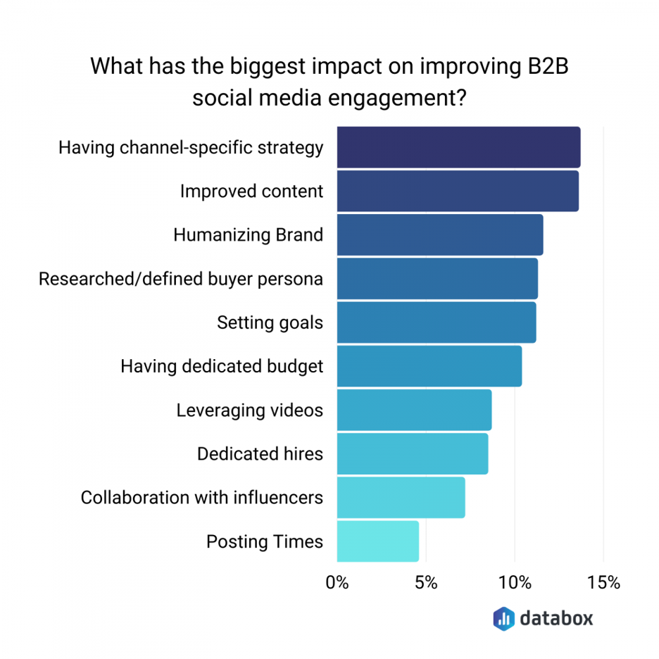 Biggest impact on improving b2b social media engagement