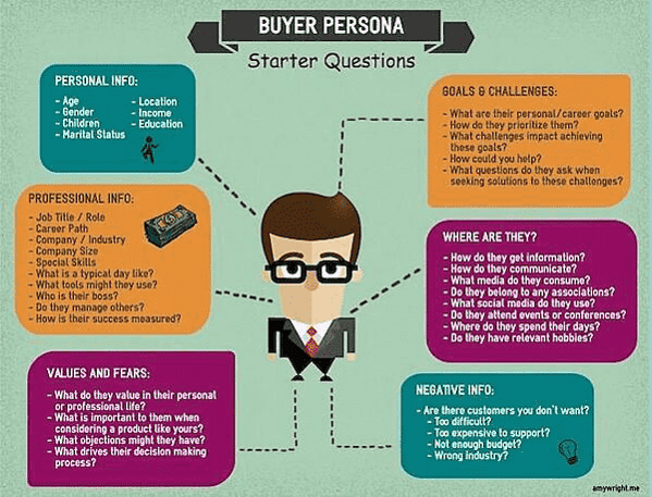 Buyer Personas