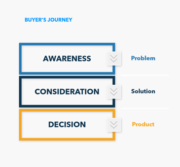 Buyer's journey