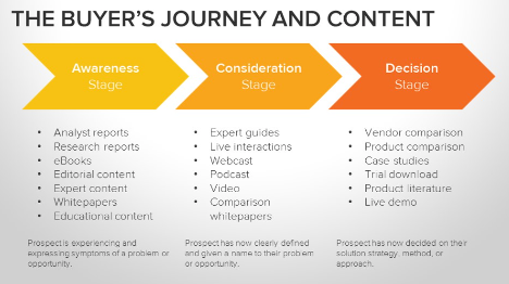 Buyers Journey