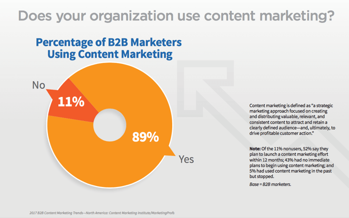 Content Market Strategy Stats