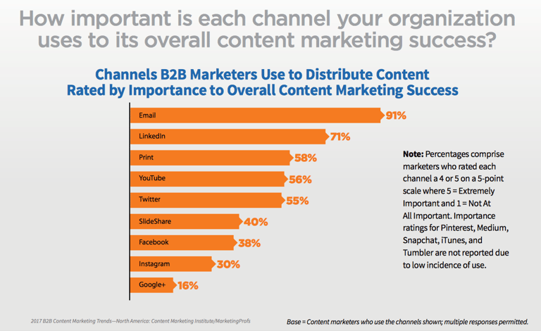 Digital Marketing Channels