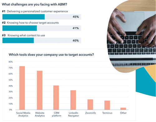 Challenges marketers face using ABM strategies