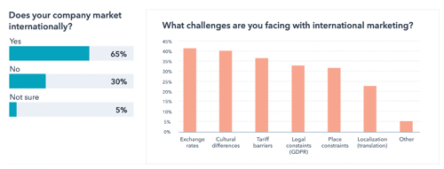 Challenges marketers face with international marketing