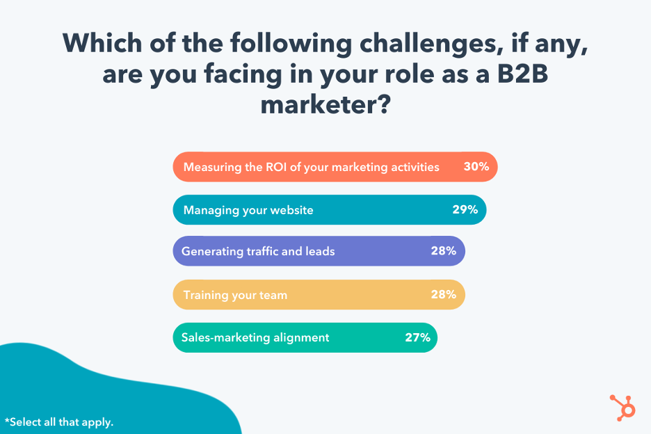 Challenges of B2B Marketing