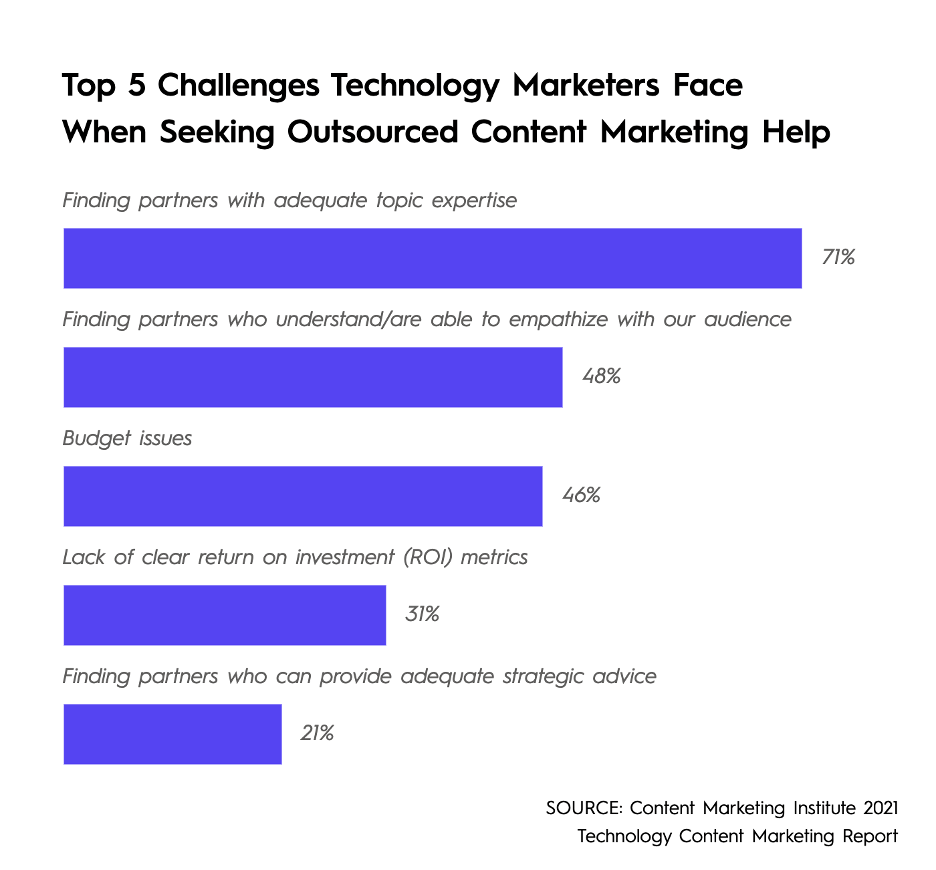 Challenges of Outsourcing content marketing for B2B Marketing
