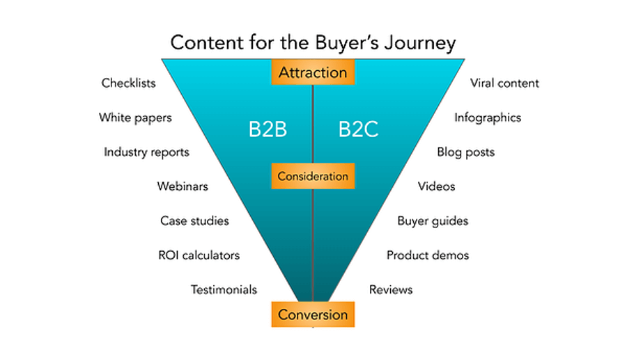 Content for the buyer’s journey