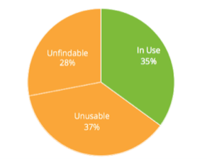 Content Audit - Content Average Organisations Creates is Actively Used