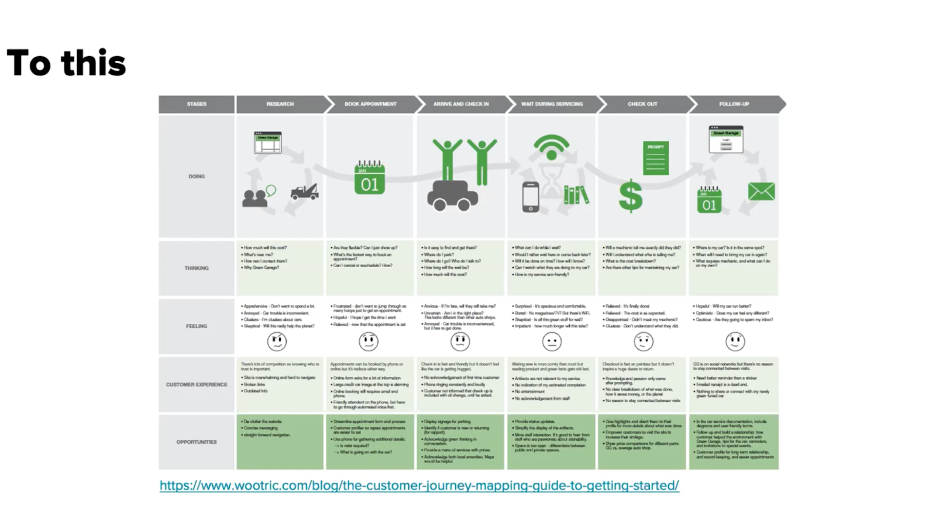 Customer journey