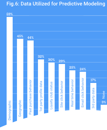 Data Utilised for Predictive Modeling 