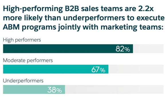 Difference in performance between high performance, moderate performance and underperforming sales teams that use ABM