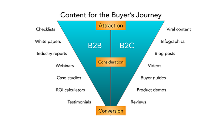 Differences in B2B and B2C promotions on content for the buyers journey