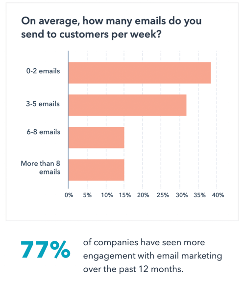 Emails inbound marketing agencies send to customers per week