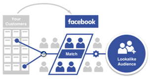 Facebook’s Lookalike Audiences for Demand Generation