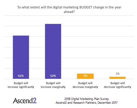 Budget Change