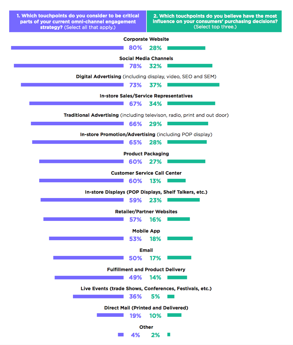 critical-touchpoints-omnichannel-marketing-inbound-marketing-account-based-marketing