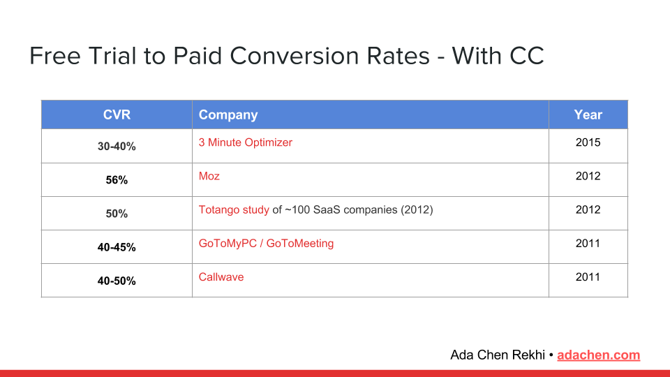 How to Increase Free Trial Conversion in SaaS: A 2024 Guide
