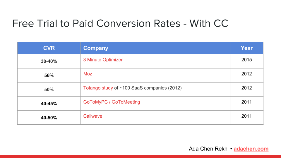 free-trial-to-conversion-rates.-with-cc