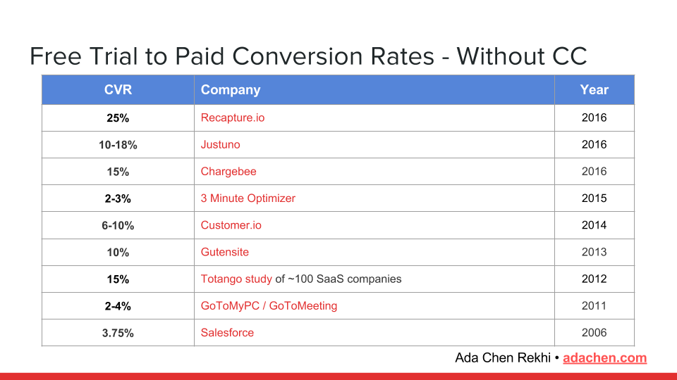 How to Increase Free Trial Conversion in SaaS: A 2024 Guide