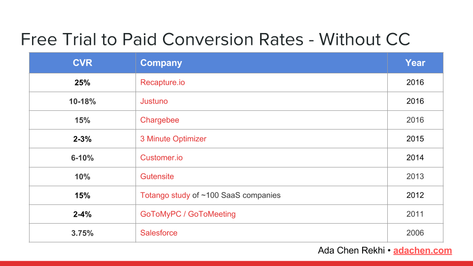free-trial-to-conversion-rates