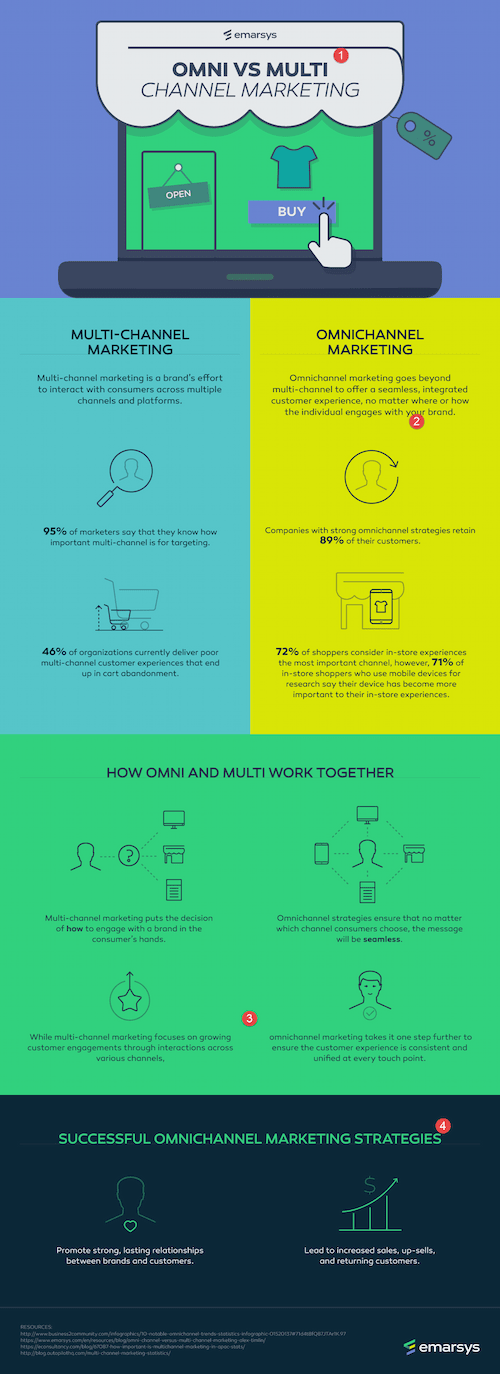 How to build an effective omnichannel marketing department
