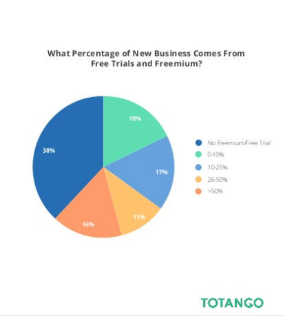 percentage-of-new-business-from-free-trials
