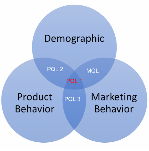 the-intersection-of product-marketing-and inbound-marketing-pqls-v-mqls