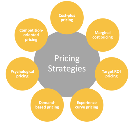 GTM Pricing strategies