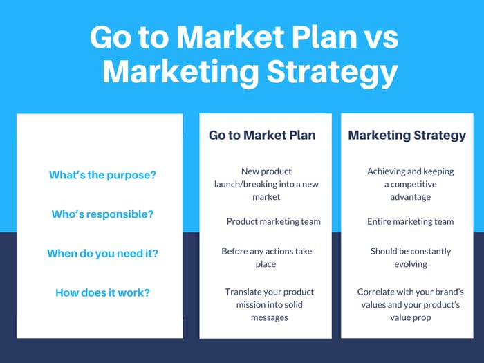 Go to Market Strategy vs Marketing Strategy