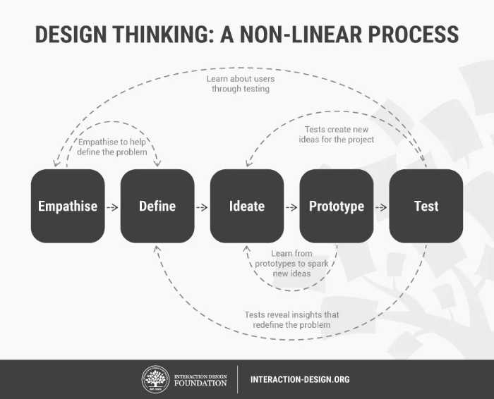 Go to market Plan - Design Thinking