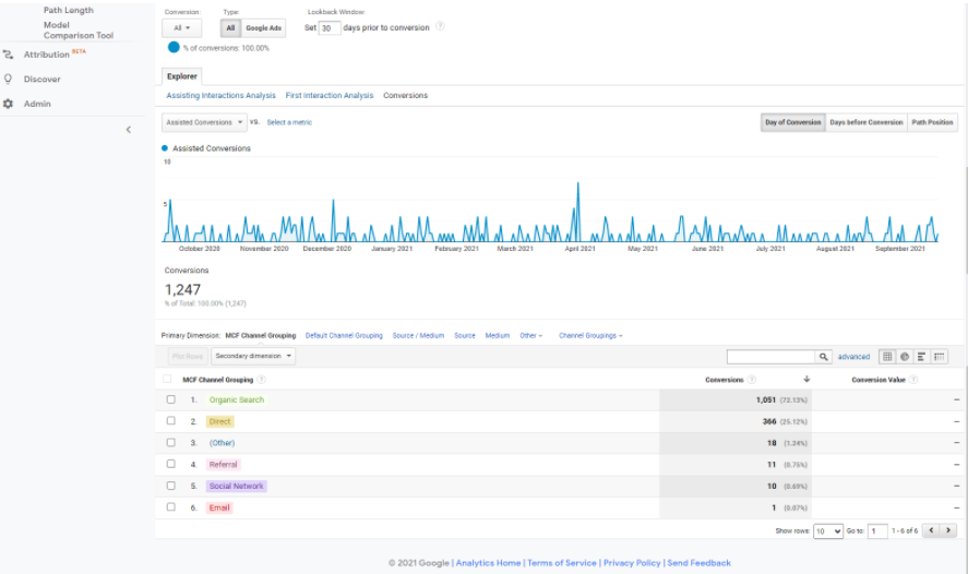 Google Analytics - Assisted Conversions-1