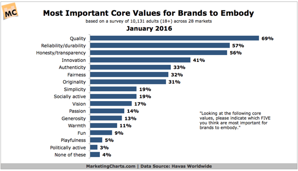 Fintech Marketing Example 2: Havas Worldwide Most Important Core Values Brands to Embody