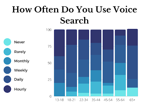 How Often Do You Use Voice Search