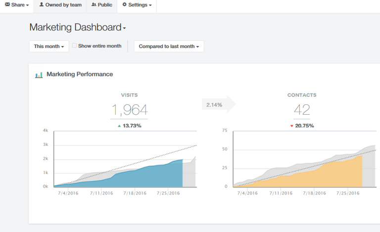 Fintech Marketing Hubspot Analytics Graphs