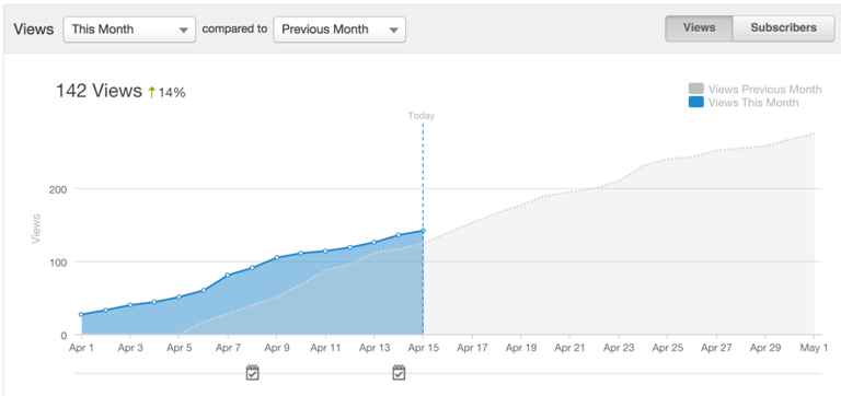 Fintech Metrics 1 - Blog views