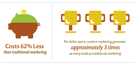 Image explaining more digital methods are cost effective in ROI Lead Generation