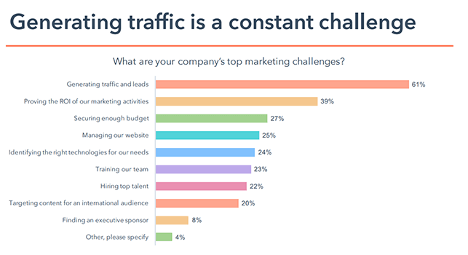 Image explaining that ROI Lead Generation is very challenging for businesses