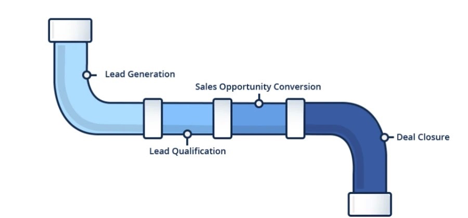 Image showing the B2B Lead Generation Guide as a pipeline process